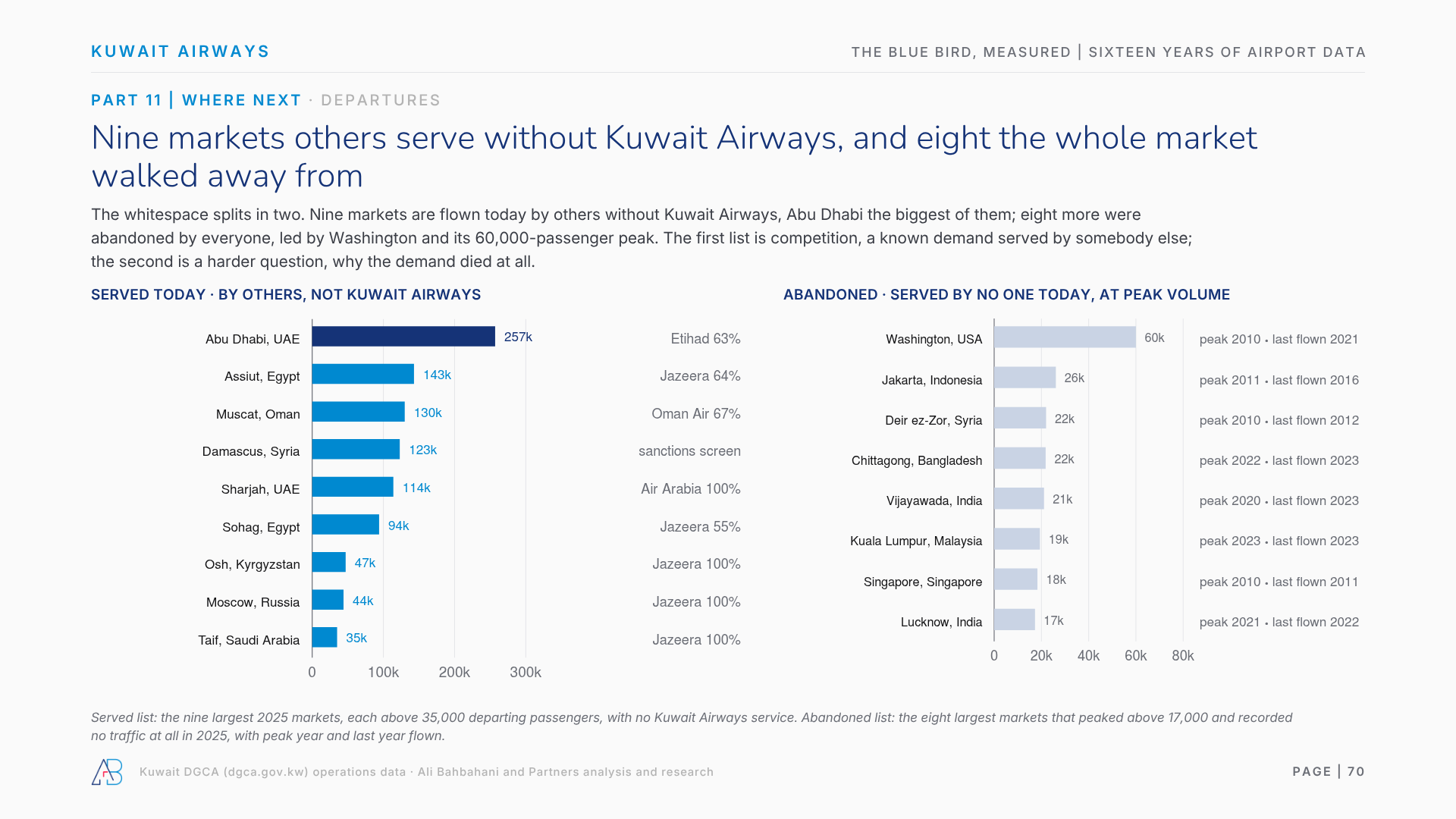 Nine markets others serve without Kuwait Airways, and eight the whole market walked away from