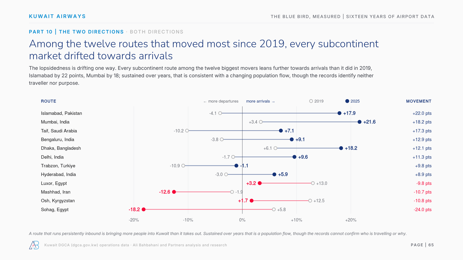 Among the twelve routes that moved most since 2019, every subcontinent market drifted towards arrivals