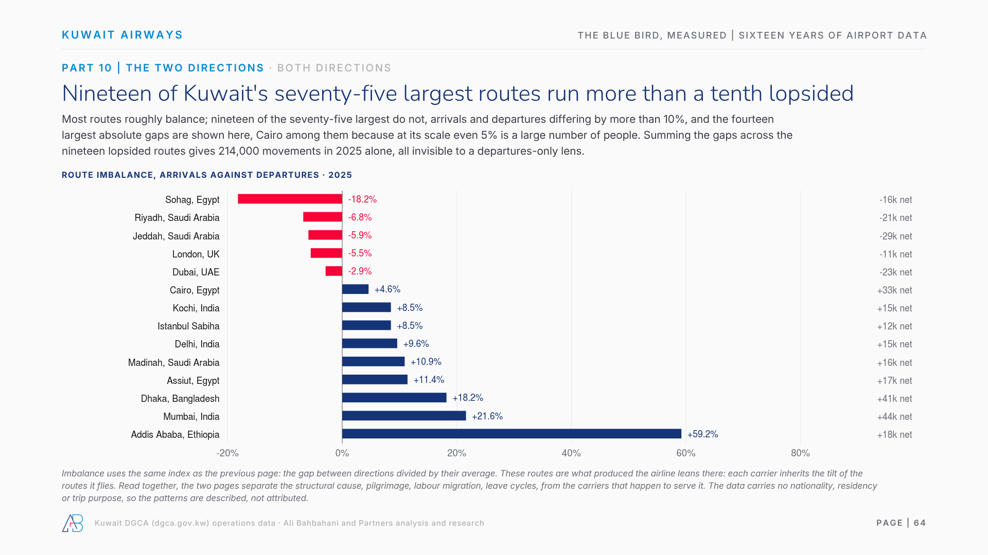 Nineteen of Kuwait's seventy-five largest routes run more than a tenth lopsided