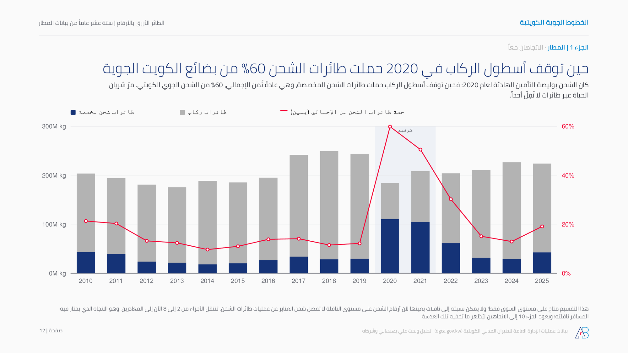 حين توقف أسطول الركاب في 2020 حملت طائرات الشحن 60% من بضائع الكويت الجوية