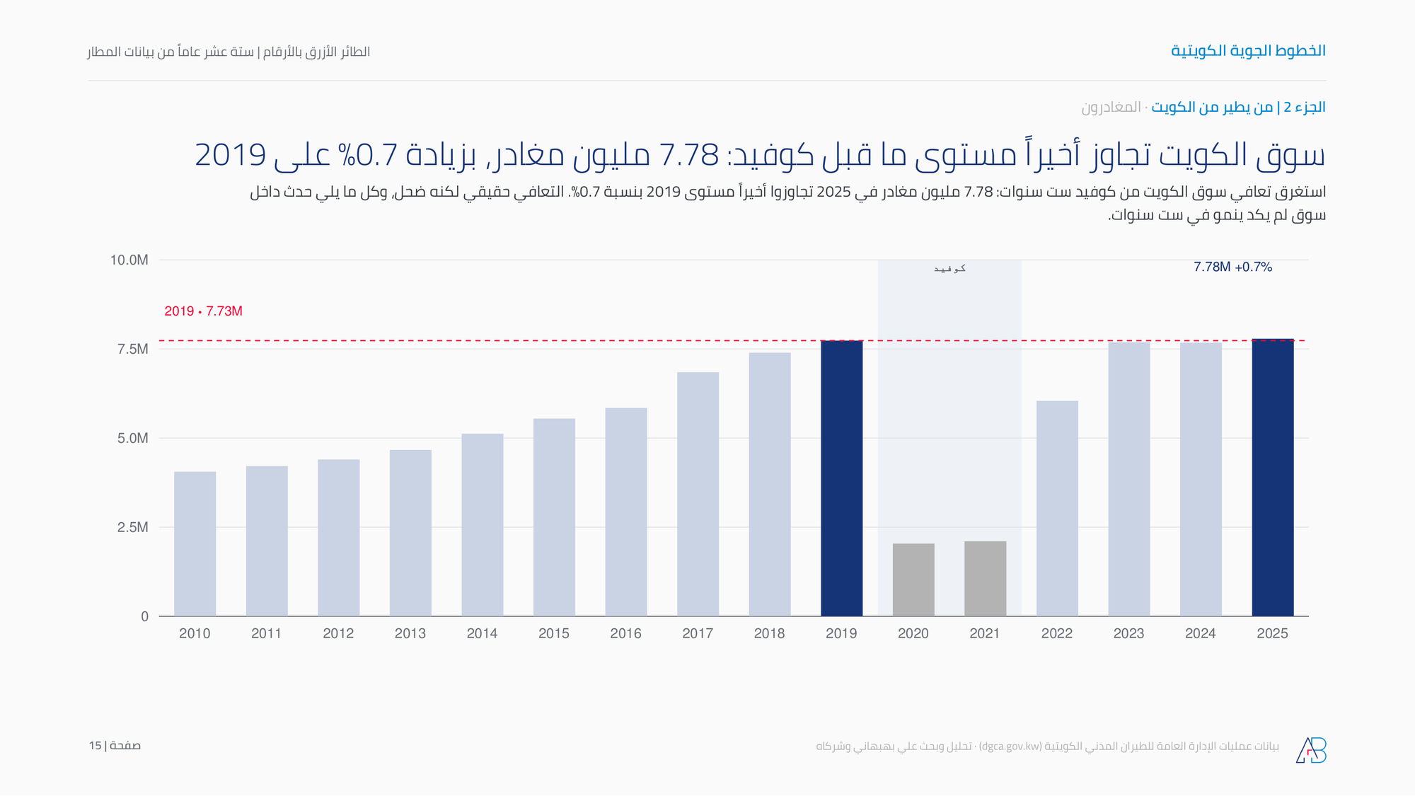 سوق الكويت تجاوز أخيراً مستوى ما قبل كوفيد: 7.78 مليون مغادر بزيادة 0.7% على 2019