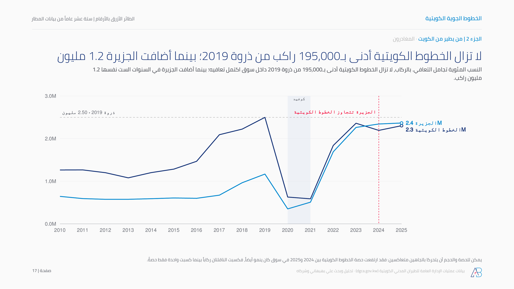 لا تزال الخطوط الكويتية أدنى بـ195,000 راكب من ذروة 2019؛ بينما أضافت الجزيرة 1.2 مليون