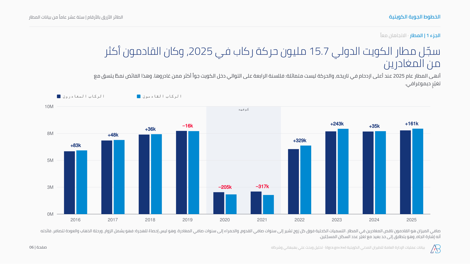 سجّل مطار الكويت الدولي 15.7 مليون حركة ركاب في 2025، وكان القادمون أكثر من المغادرين