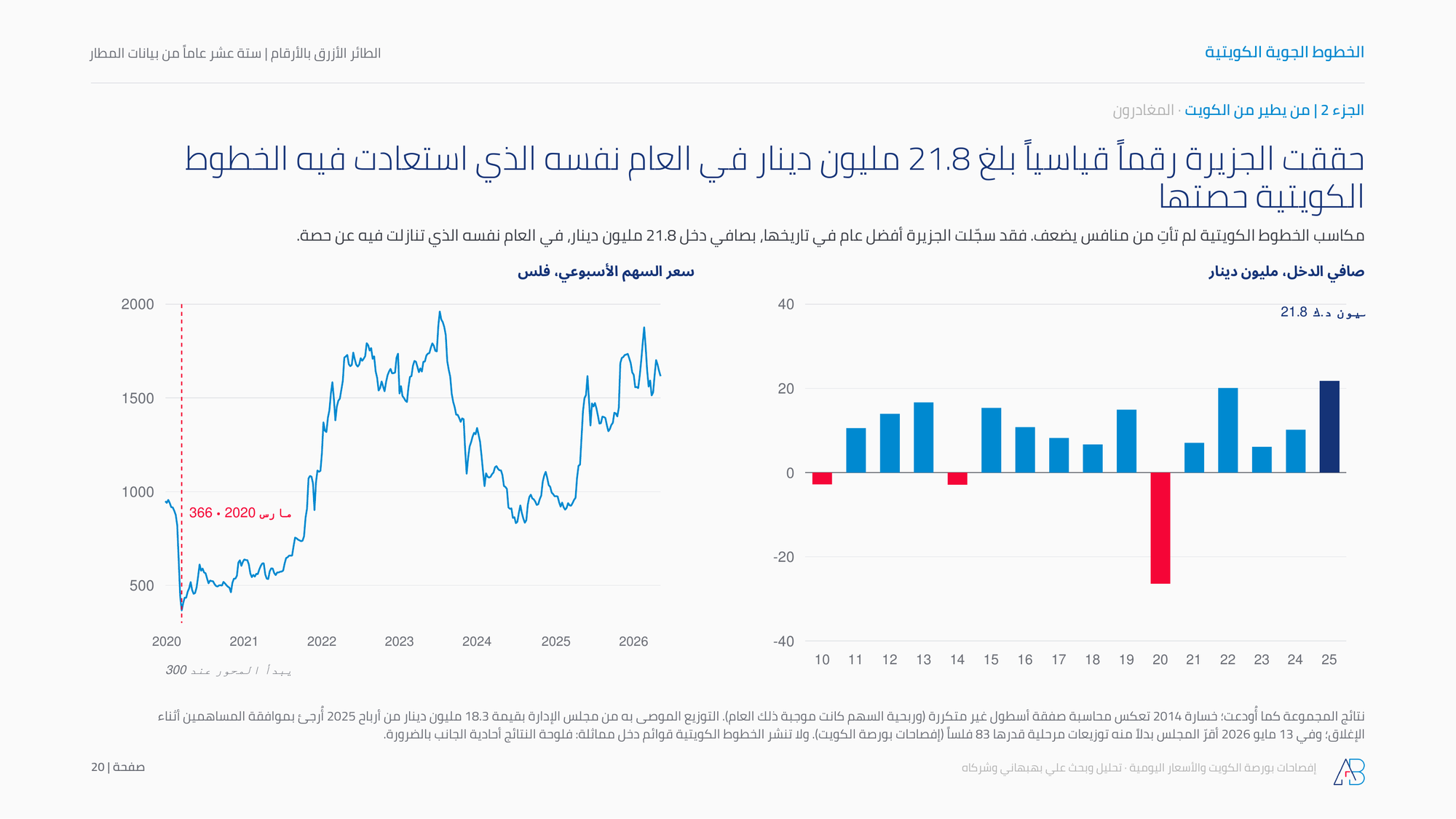 حققت الجزيرة رقماً قياسياً بلغ 21.8 مليون دينار في العام نفسه الذي استعادت فيه الخطوط الكويتية حصتها