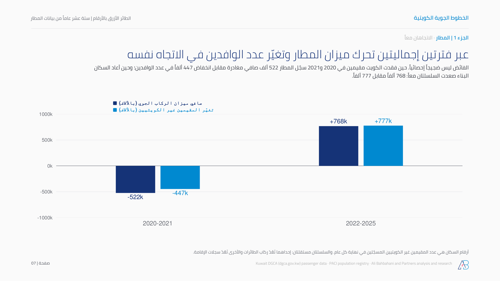 عبر فترتين إجماليتين تحرك ميزان المطار وتغيّر عدد الوافدين في الاتجاه نفسه