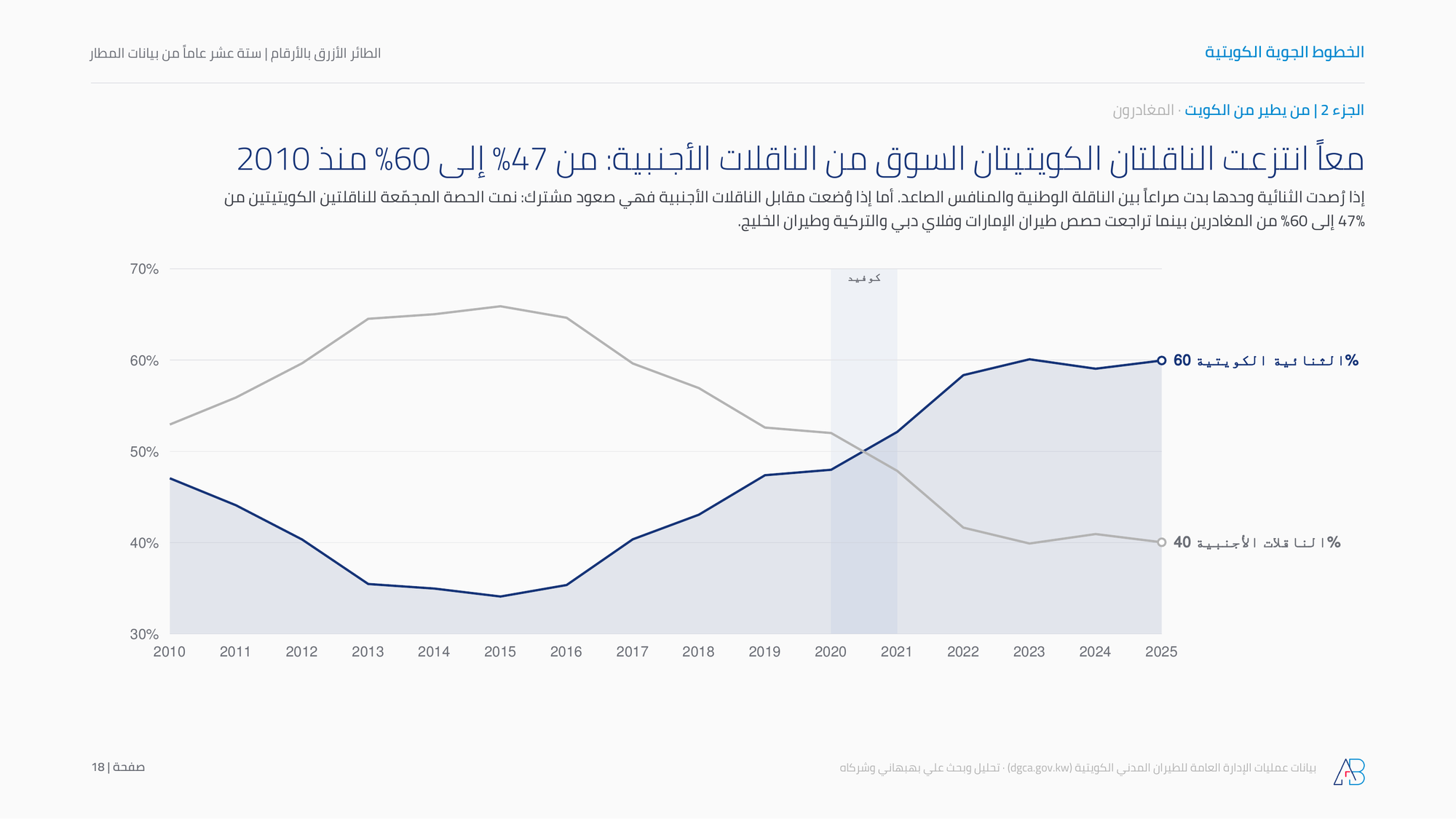 معاً انتزعت الناقلتان الكويتيتان السوق من الناقلات الأجنبية: من 47% إلى 60% منذ 2010