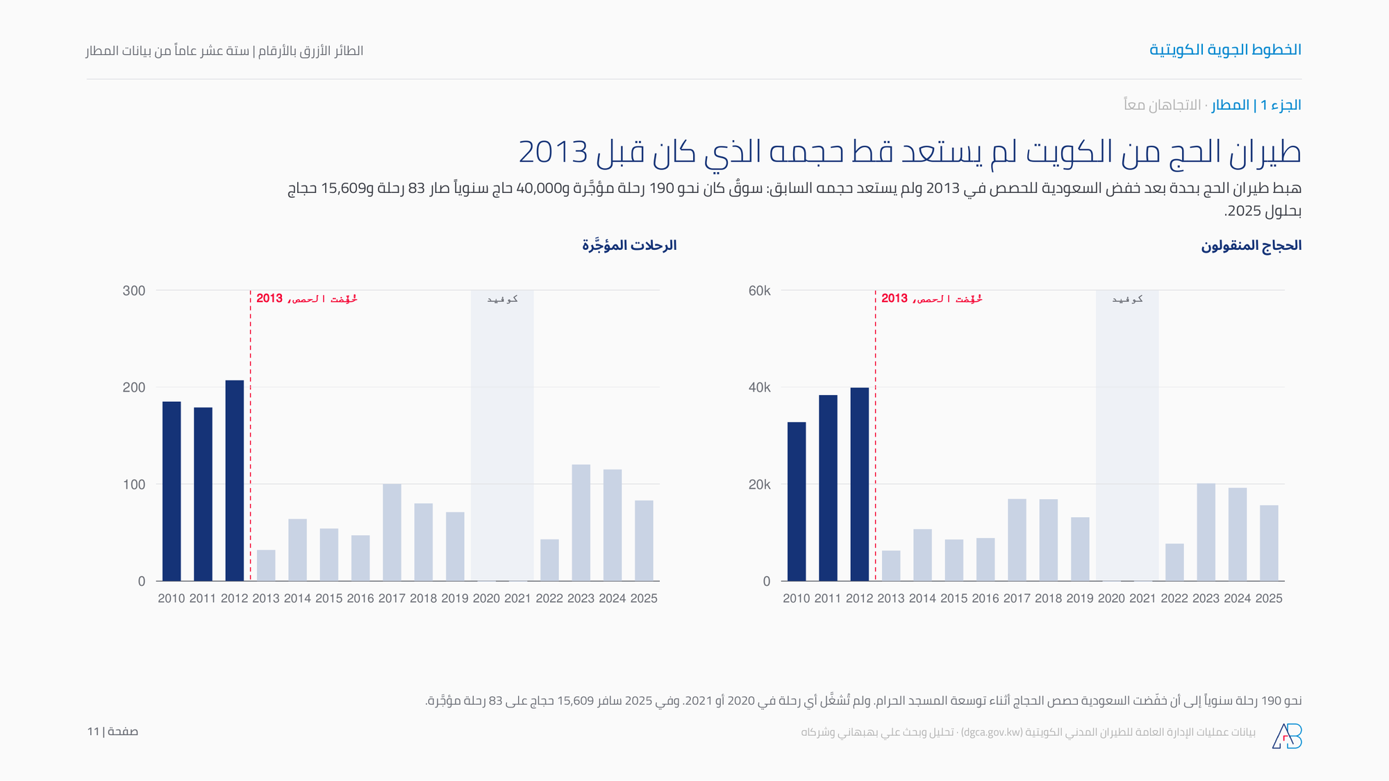 طيران الحج من الكويت لم يستعد قط حجمه الذي كان قبل 2013