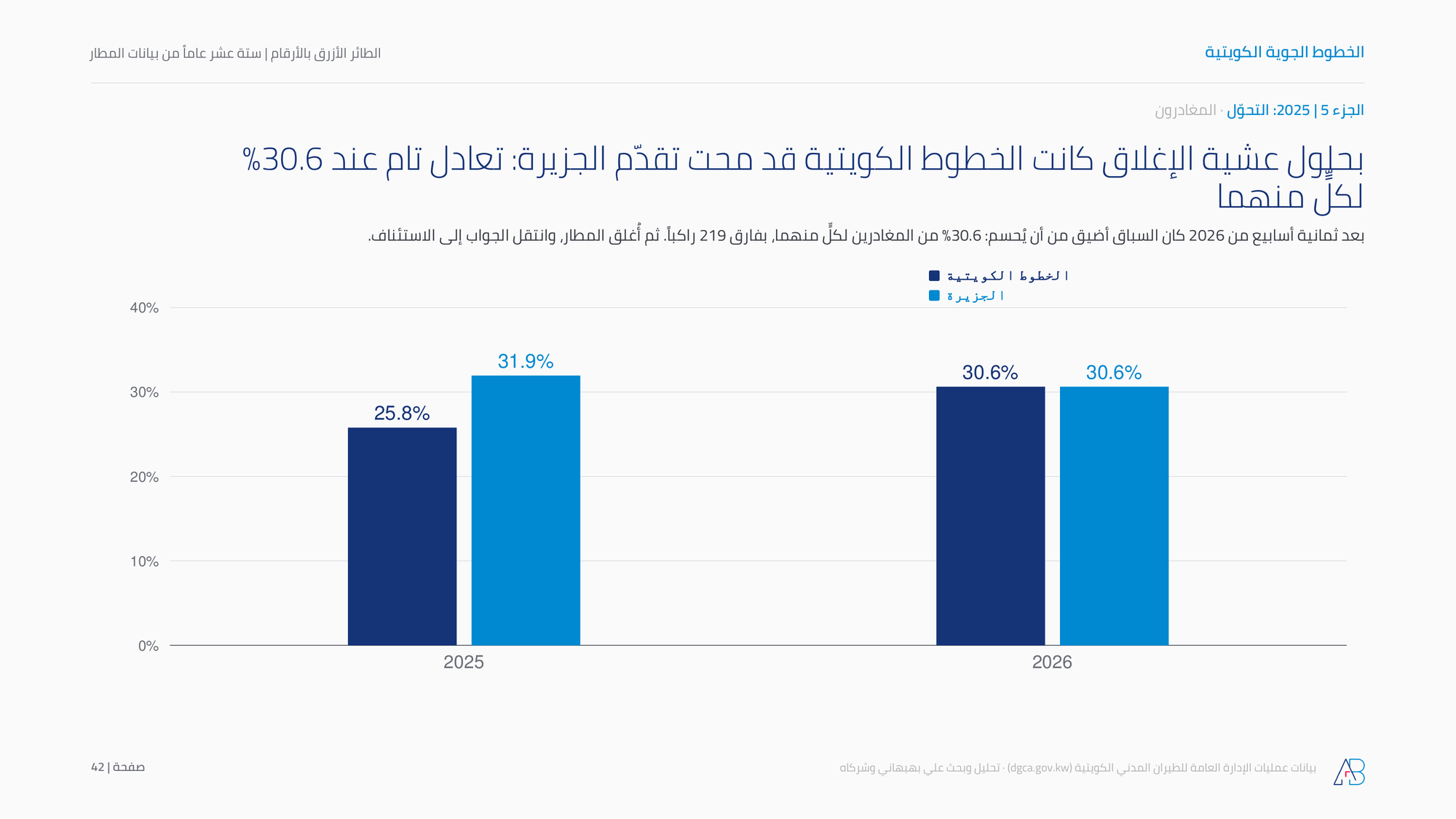 بحلول عشية الإغلاق كانت الخطوط الكويتية قد محت تقدّم الجزيرة: تعادل تام عند 30.6% لكلٍّ منهما