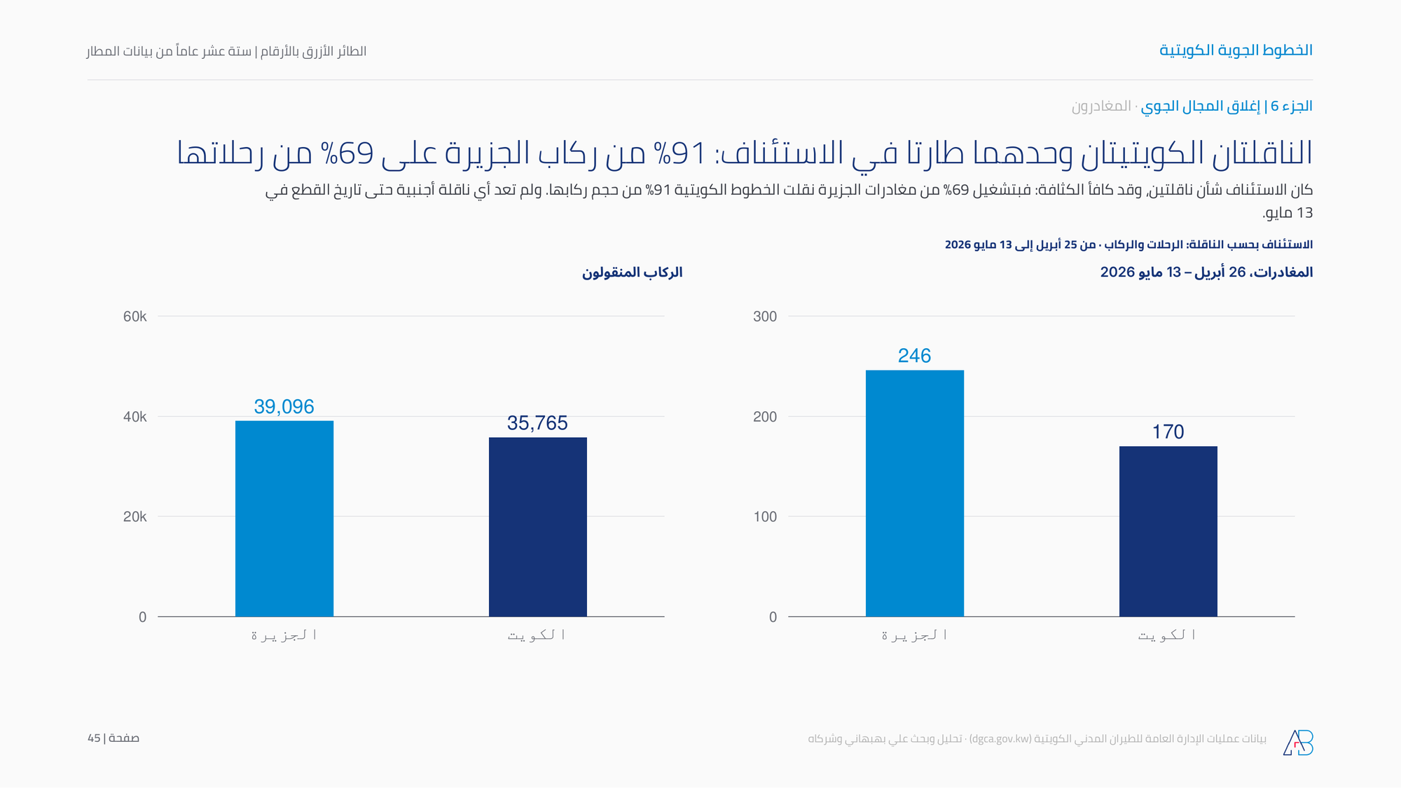الناقلتان الكويتيتان وحدهما طارتا في الاستئناف: 91% من ركاب الجزيرة على 69% من رحلاتها