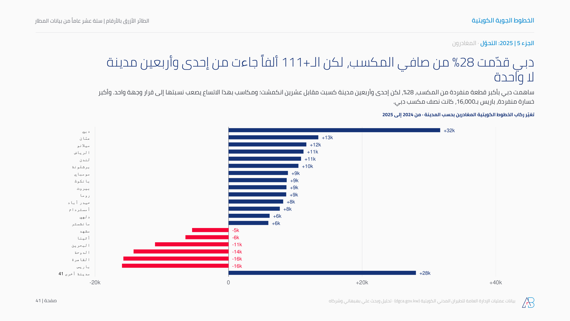 دبي قدّمت 28% من صافي المكسب، لكن الـ+111 ألفاً جاءت من إحدى وأربعين مدينة لا واحدة