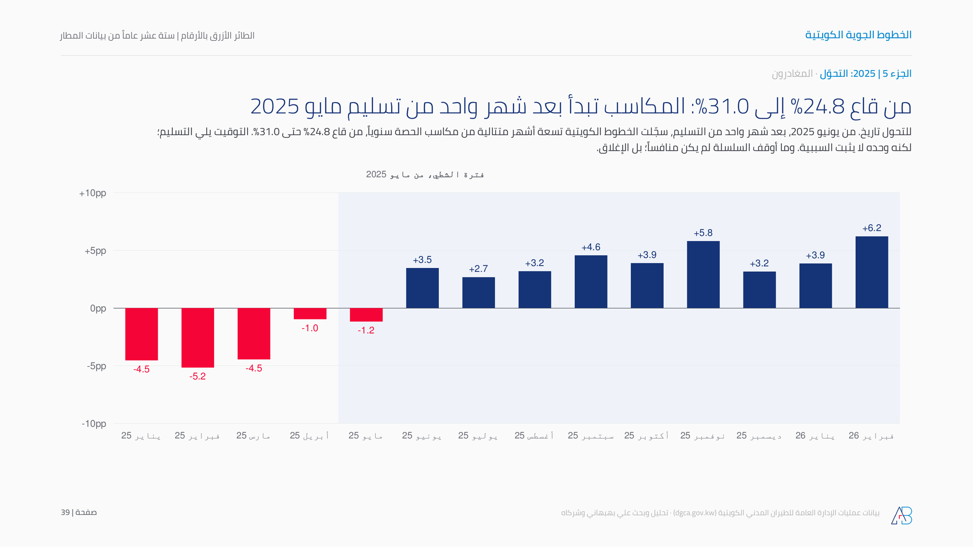 من قاع 24.8% إلى 31.0%: المكاسب تبدأ بعد شهر واحد من تسليم مايو 2025
