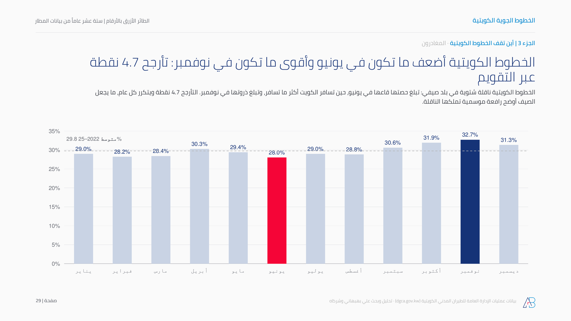 الخطوط الكويتية أضعف ما تكون في يونيو وأقوى ما تكون في نوفمبر: تأرجح 4.7 نقطة عبر التقويم
