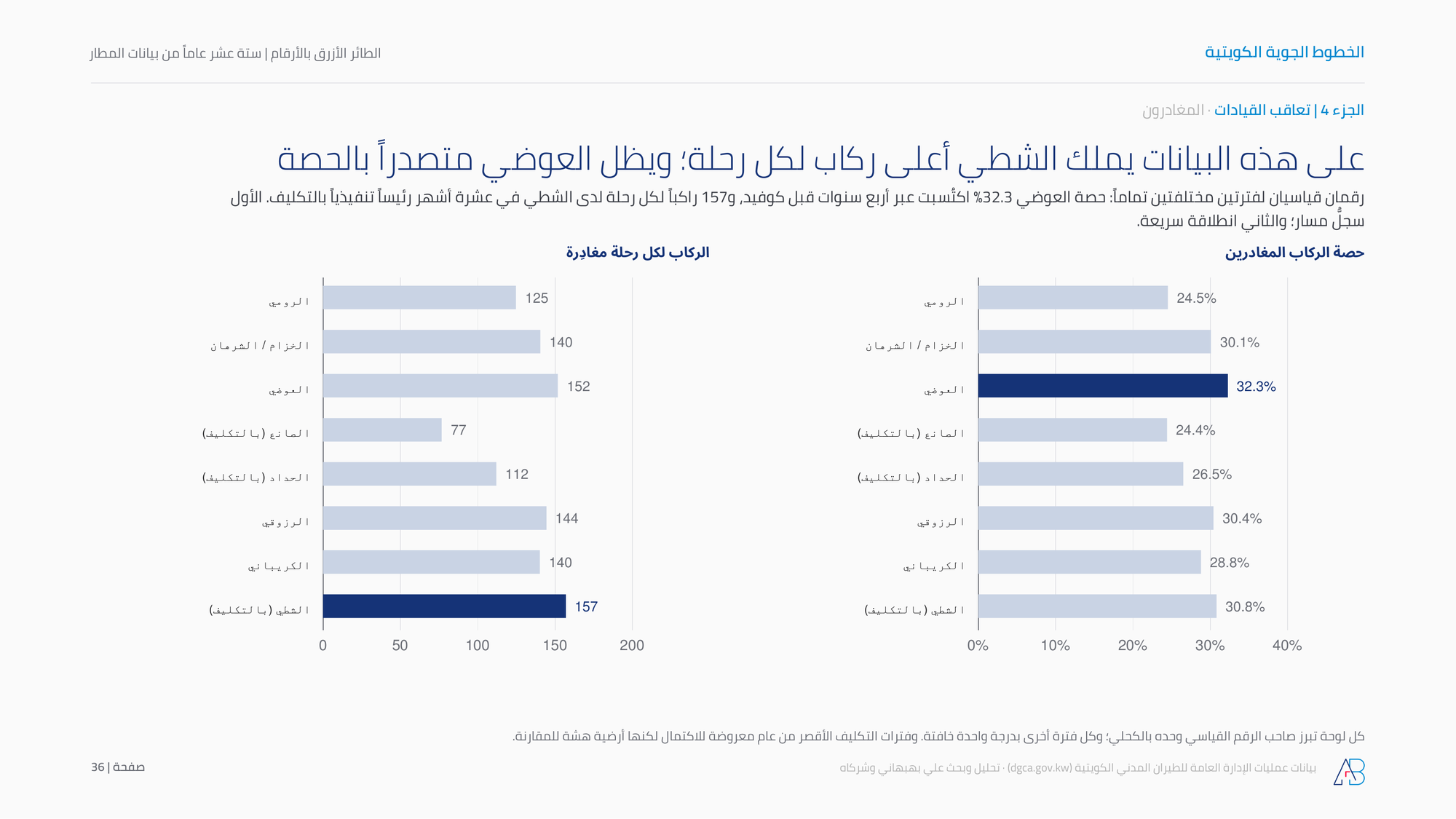 على هذه البيانات يملك الشطي أعلى ركاب لكل رحلة؛ ويظل العوضي متصدراً بالحصة