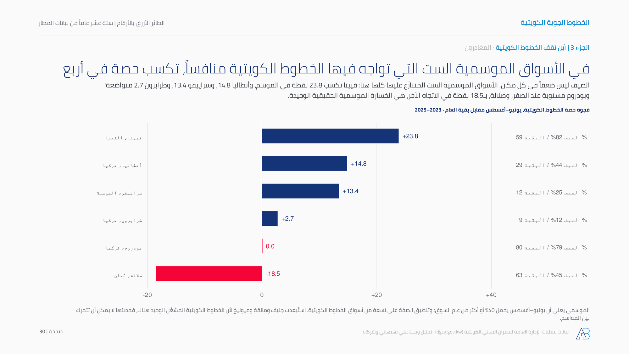 في الأسواق الموسمية الست التي تواجه فيها الخطوط الكويتية منافساً، تكسب حصة في أربع
