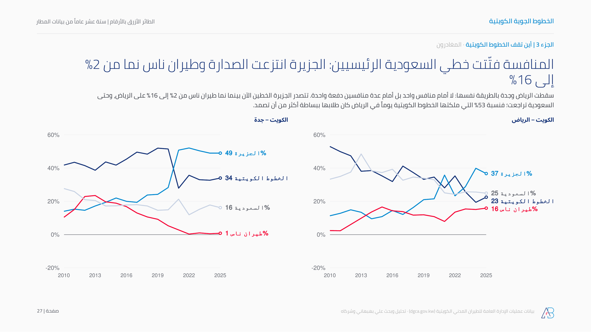 المنافسة فتّتت خطي السعودية الرئيسيين: الجزيرة انتزعت الصدارة وطيران ناس نما من 2% إلى 16%