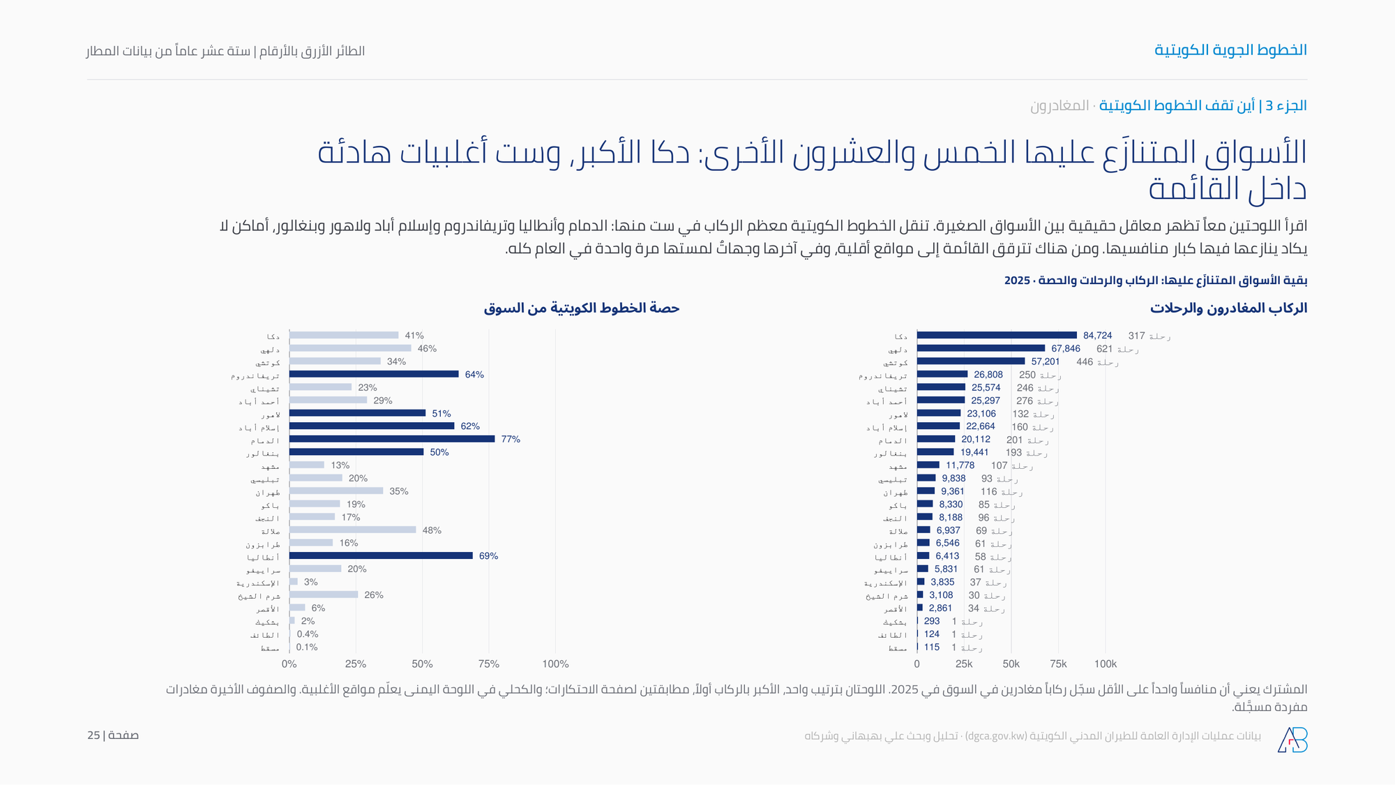 الأسواق المتنازَع عليها الخمس والعشرون الأخرى: دكا الأكبر، وست أغلبيات هادئة داخل القائمة