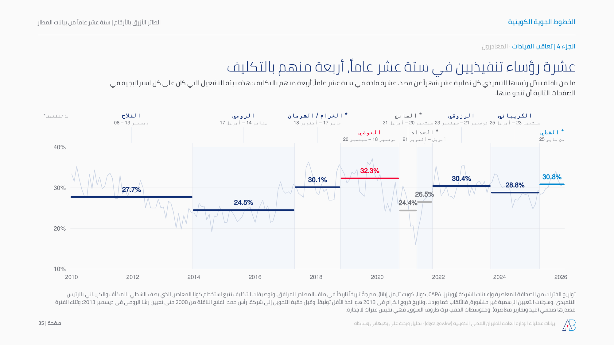 عشرة رؤساء تنفيذيين في ستة عشر عاماً، أربعة منهم بالتكليف