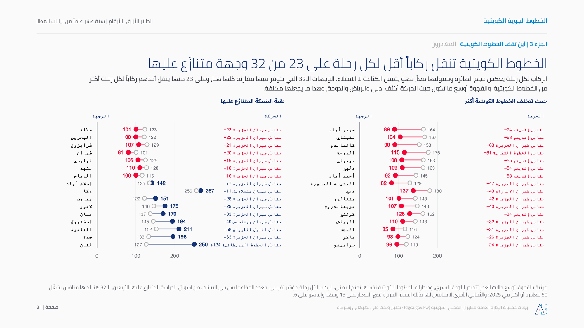 الخطوط الكويتية تنقل ركاباً أقل لكل رحلة على 23 من 32 وجهة متنازَع عليها