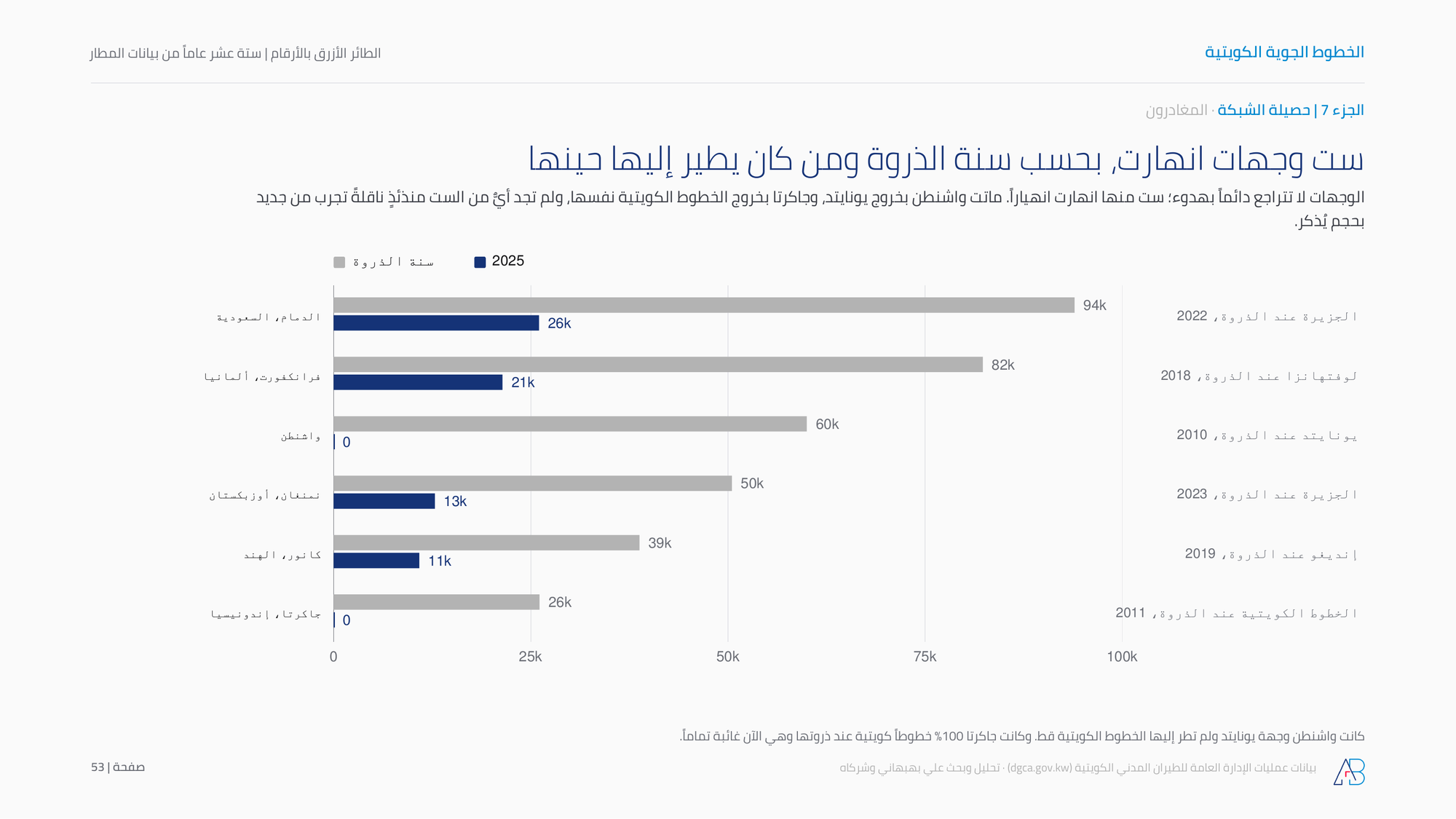 ست وجهات انهارت، بحسب سنة الذروة ومن كان يطير إليها حينها