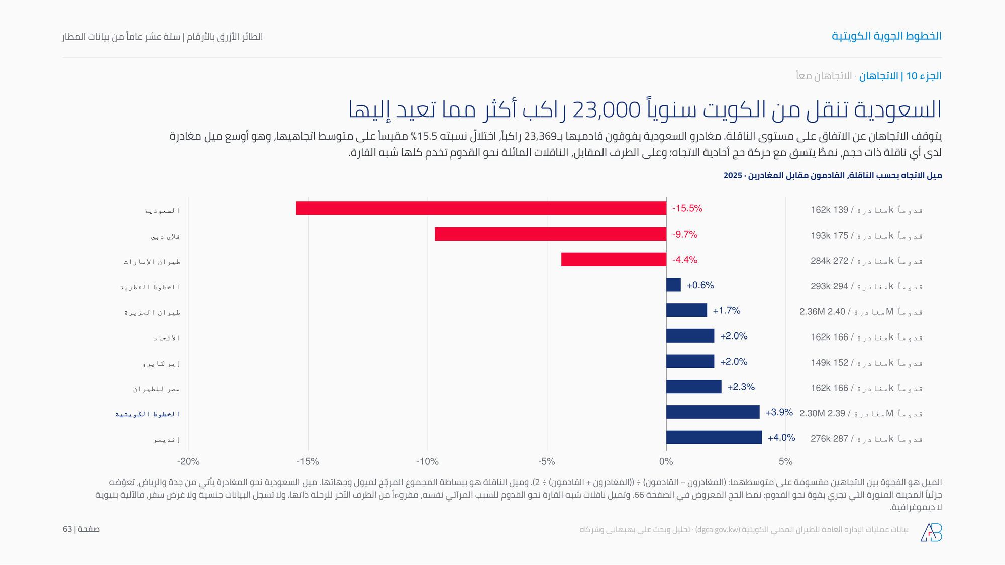 السعودية تنقل من الكويت سنوياً 23,000 راكب أكثر مما تعيد إليها