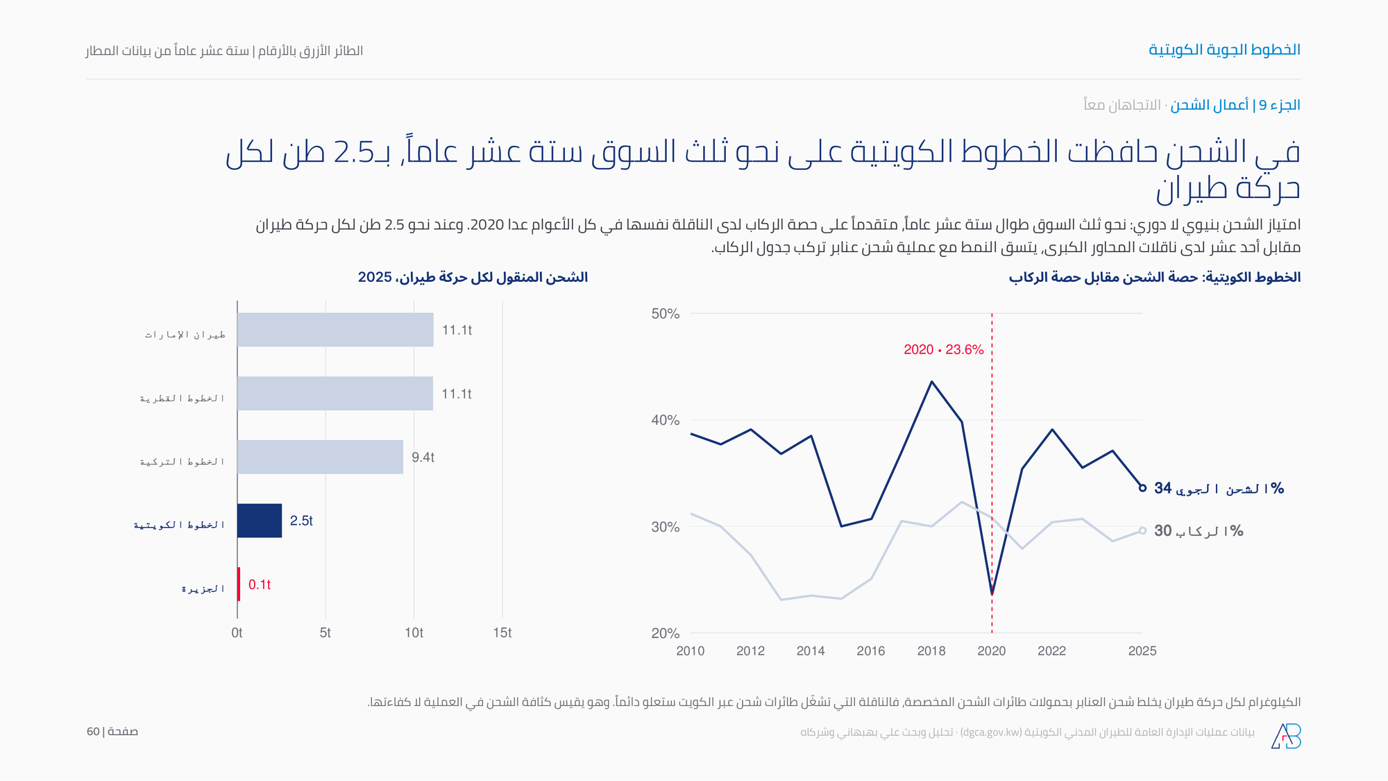 في الشحن حافظت الخطوط الكويتية على نحو ثلث السوق ستة عشر عاماً، بـ2.5 طن لكل حركة طيران