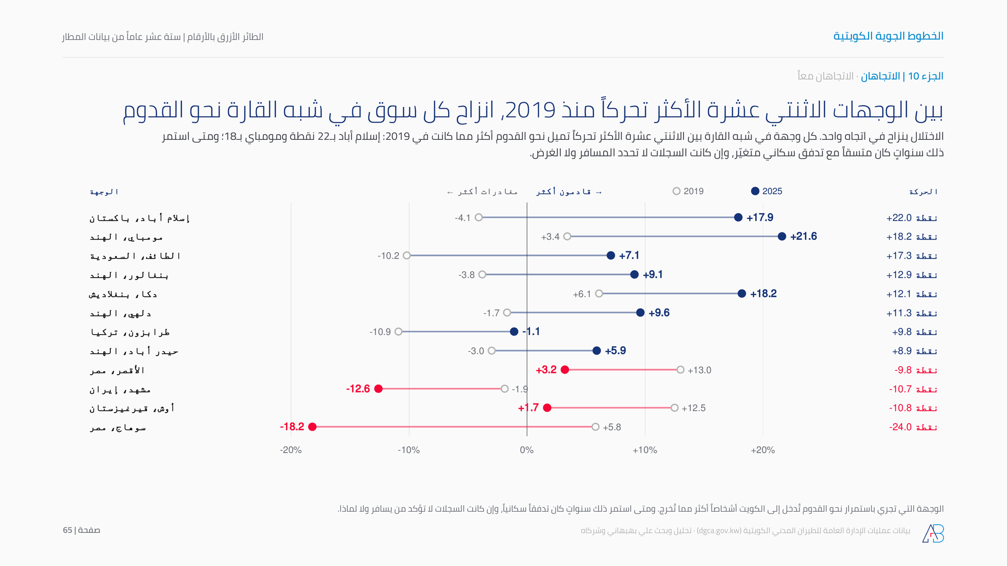 بين الوجهات الاثنتي عشرة الأكثر تحركاً منذ 2019، انزاح كل سوق في شبه القارة نحو القدوم