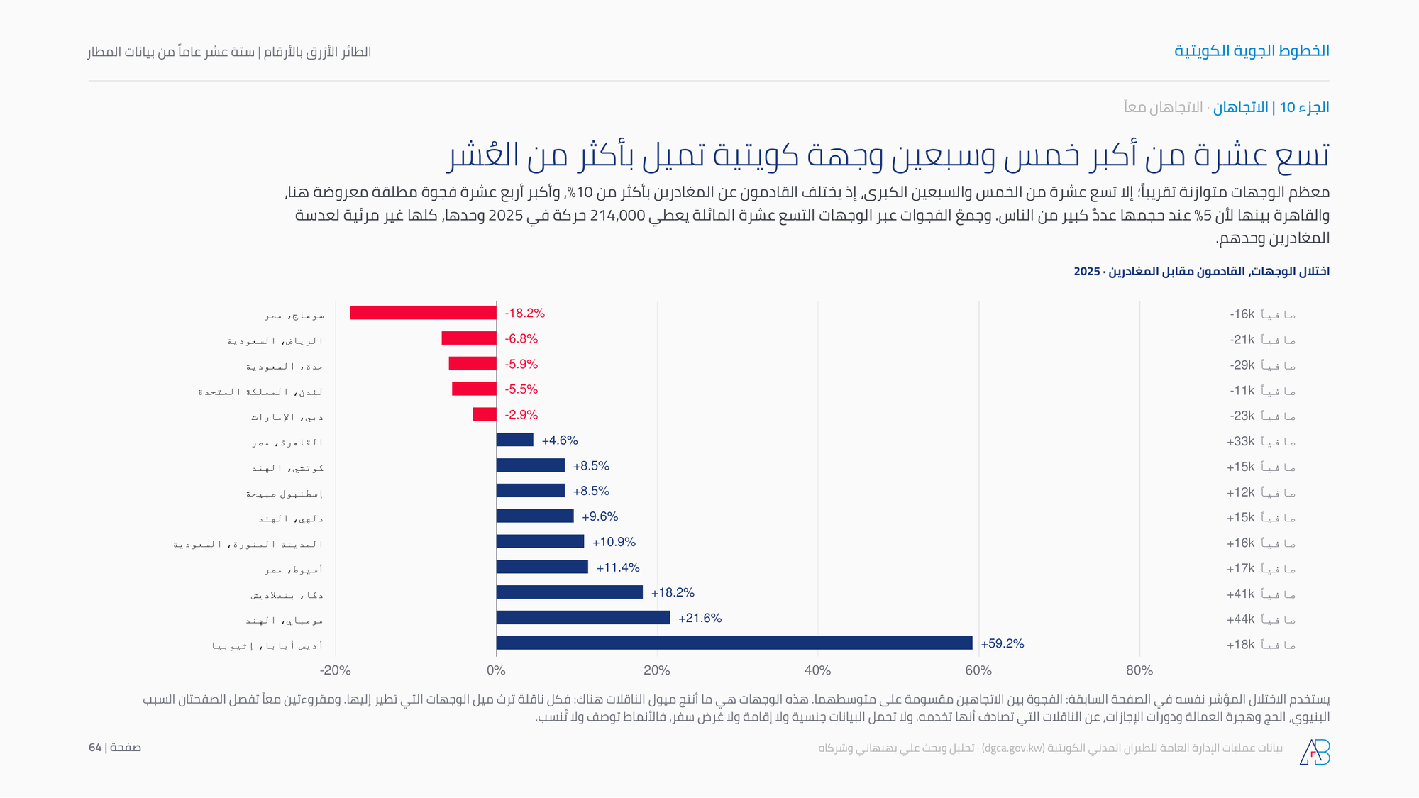 تسع عشرة من أكبر خمس وسبعين وجهة كويتية تميل بأكثر من العُشر