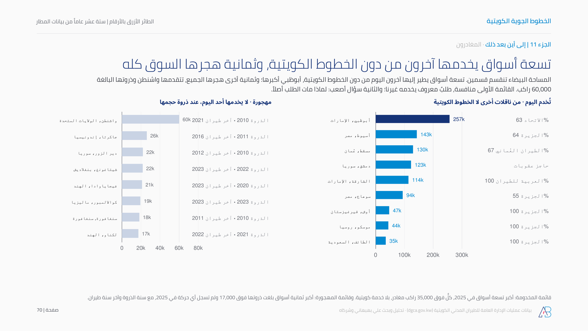 تسعة أسواق يخدمها آخرون من دون الخطوط الكويتية، وثمانية هجرها السوق كله
