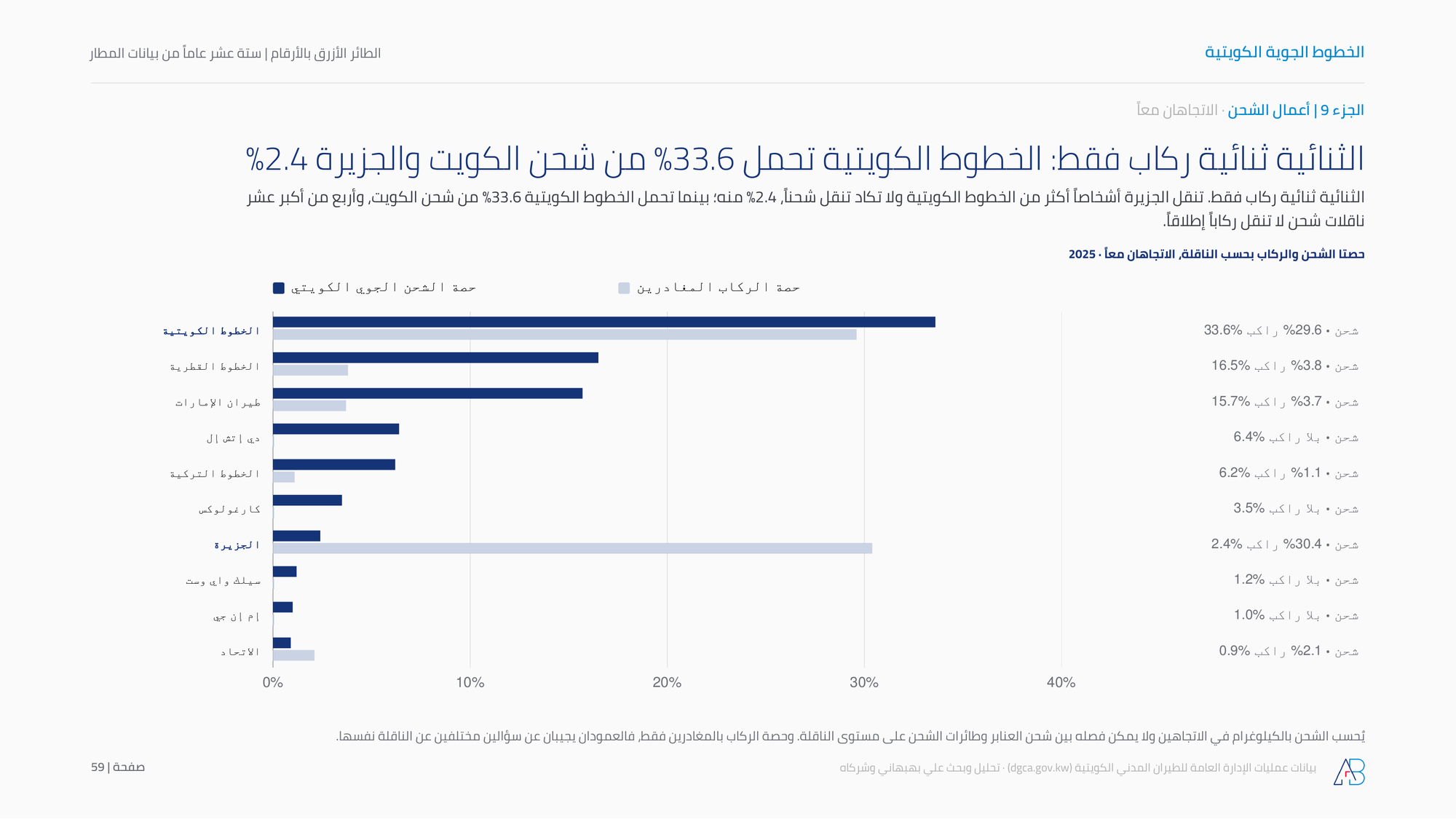 الثنائية ثنائية ركاب فقط: الخطوط الكويتية تحمل 33.6% من شحن الكويت والجزيرة 2.4%