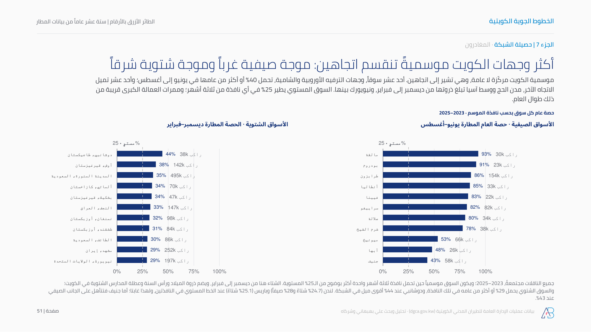 أكثر وجهات الكويت موسميةً تنقسم اتجاهين: موجة صيفية غرباً وموجة شتوية شرقاً