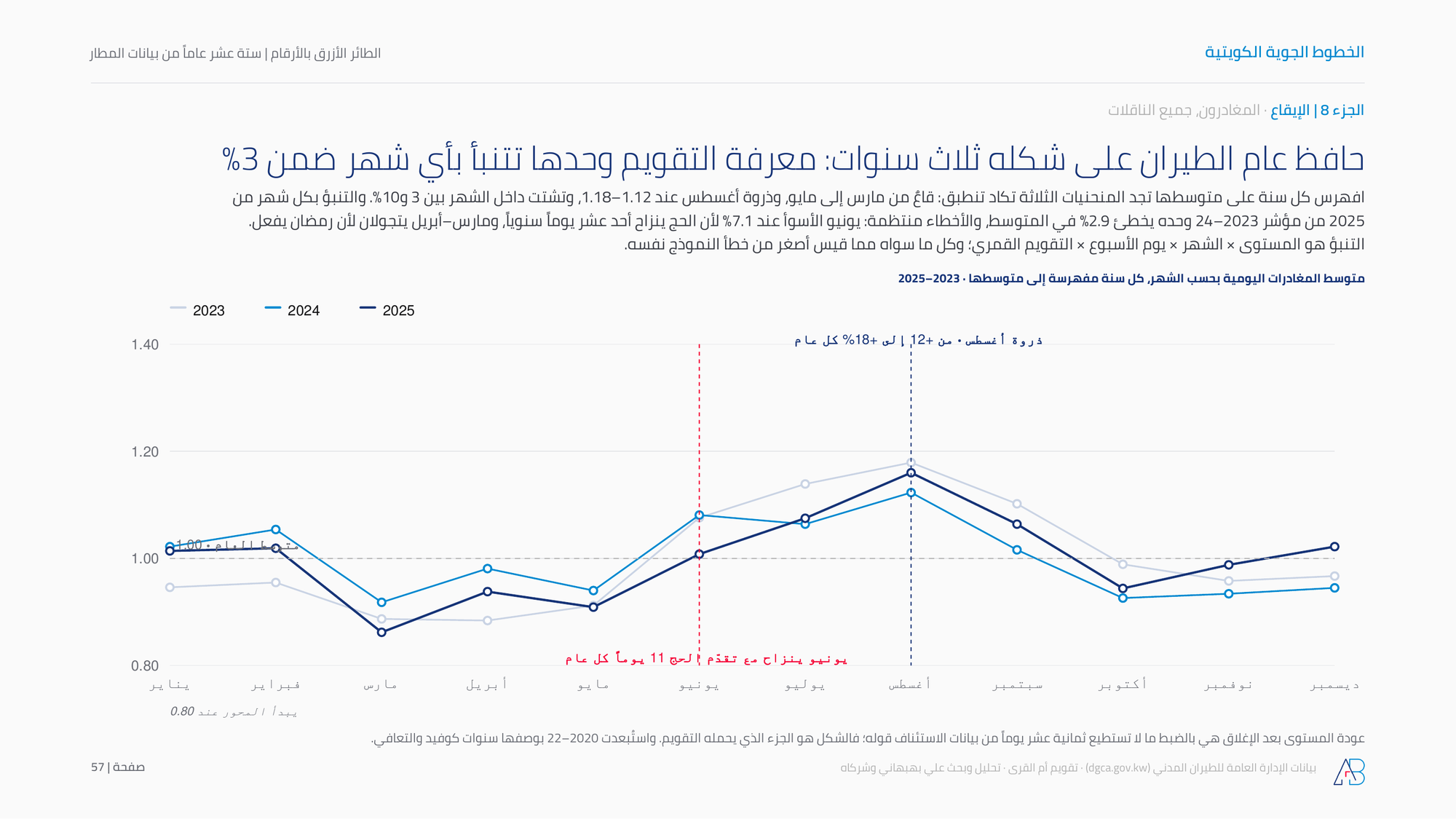 حافظ عام الطيران على شكله ثلاث سنوات: معرفة التقويم وحدها تتنبأ بأي شهر ضمن 3%