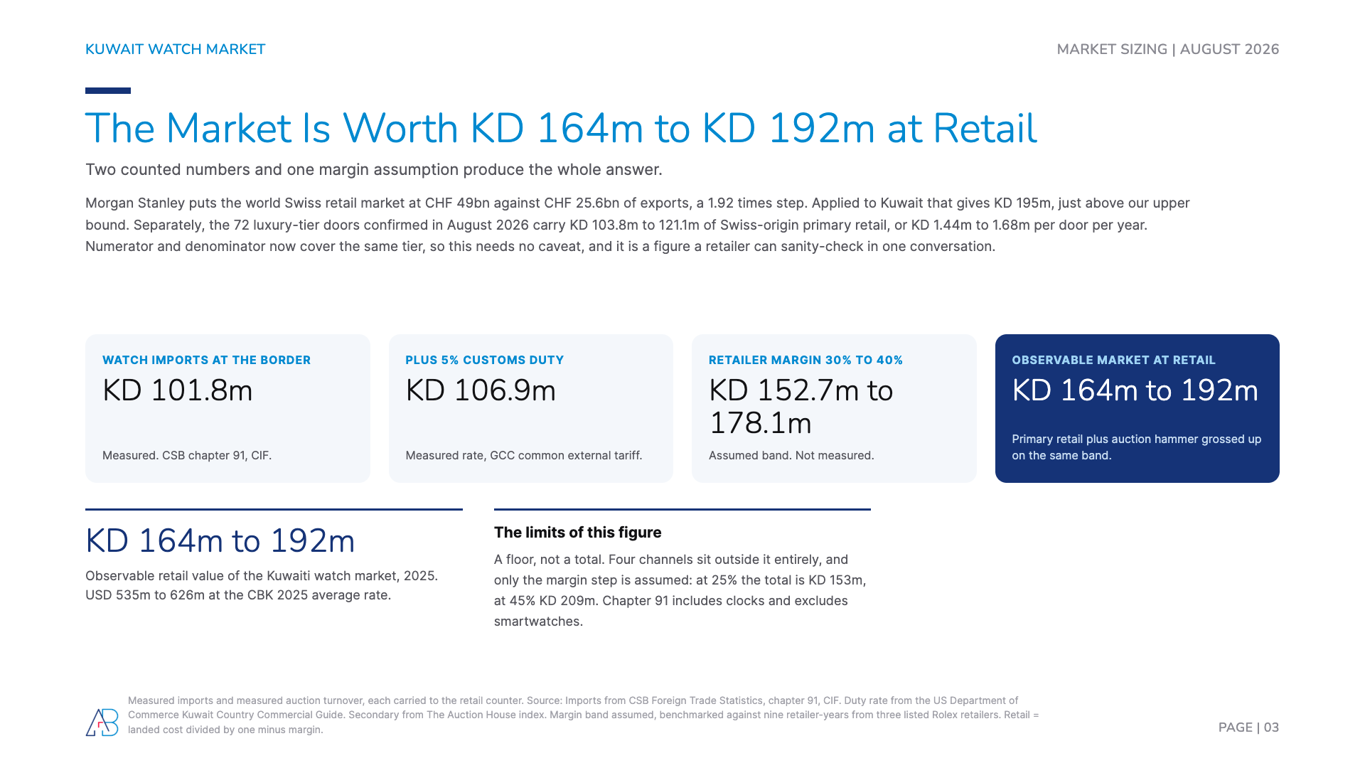 Kuwait watch market size 2025: KD 101.8m of imports, KD 106.9m landed, KD 152.7m to 178.1m primary retail, KD 164m to KD 192m observable market