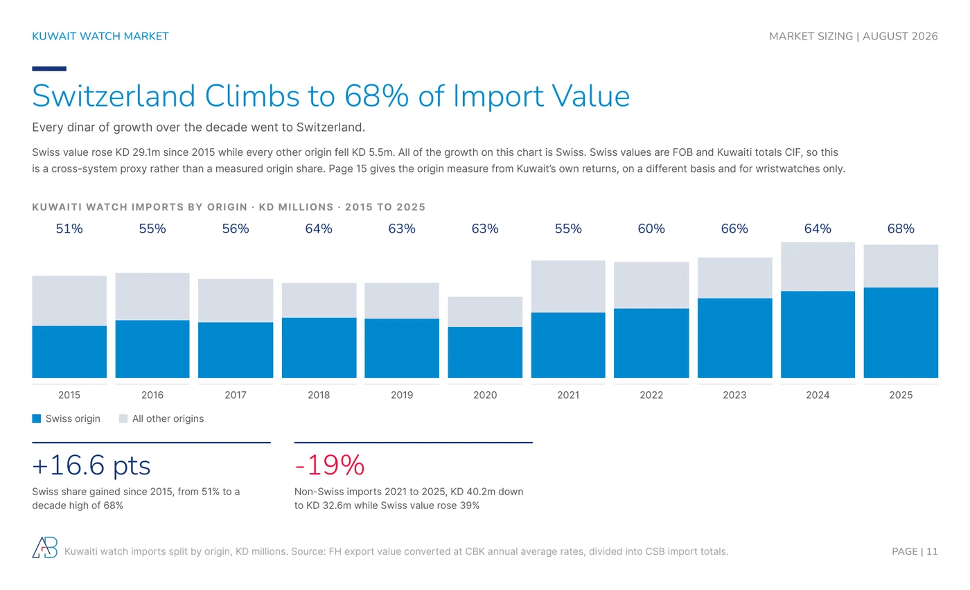 Swiss share of Kuwaiti watch import value climbing from 51% in 2015 to 68% in 2025 while all other origins fell