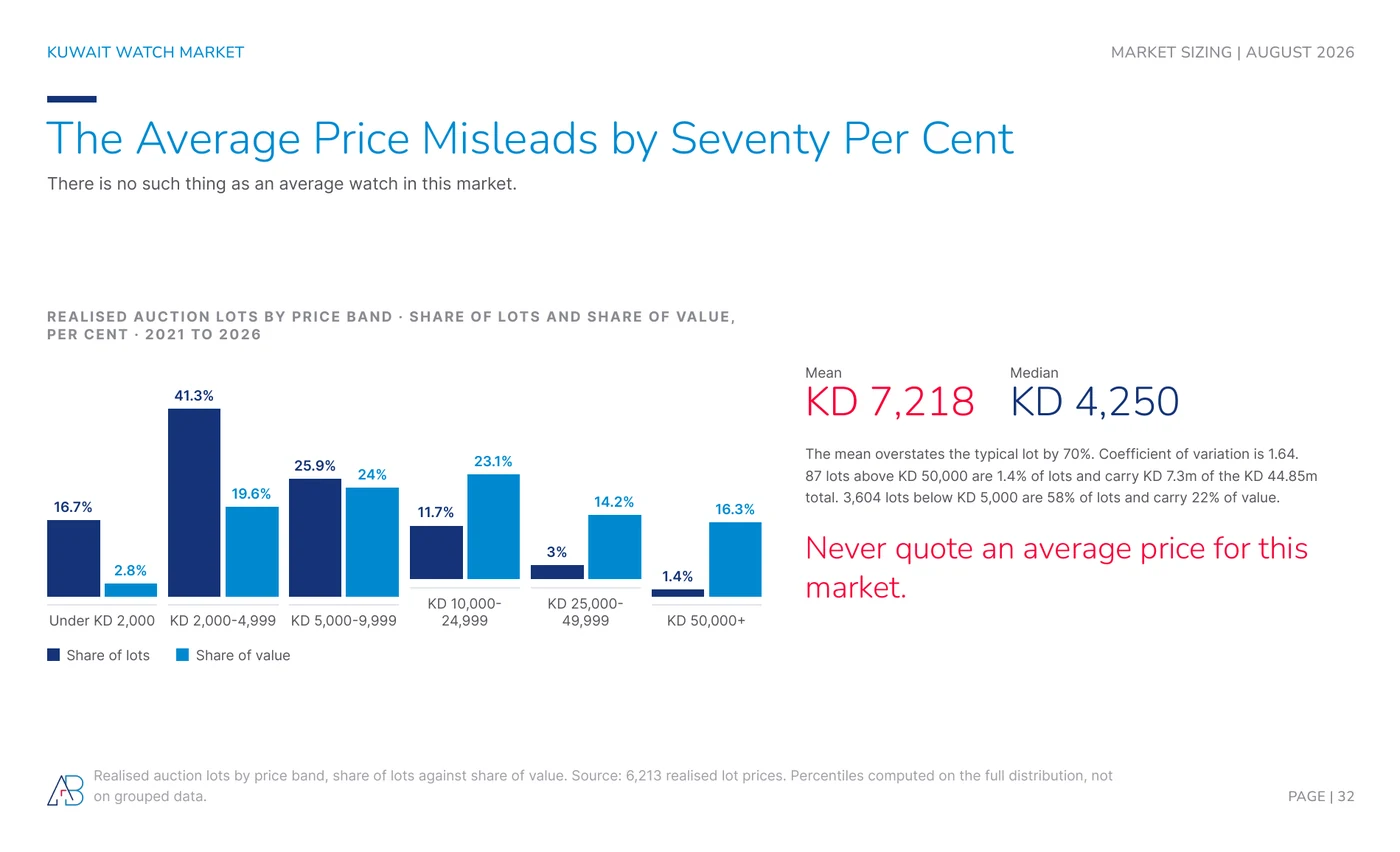 Kuwaiti watch auction lots by price band, share of lots against share of value, mean KD 7,218 against median KD 4,250