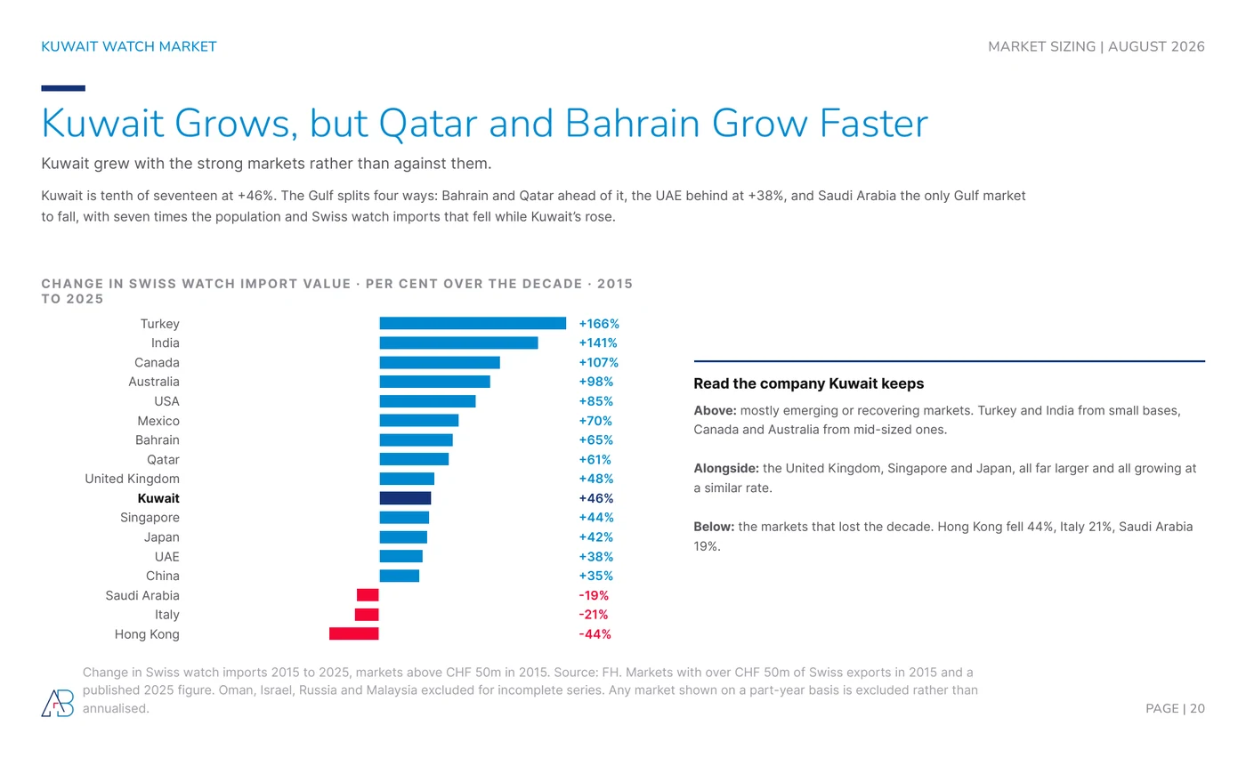 Change in Swiss watch import value by market 2015 to 2025, Kuwait tenth of seventeen at plus 46%, Saudi Arabia down 19%
