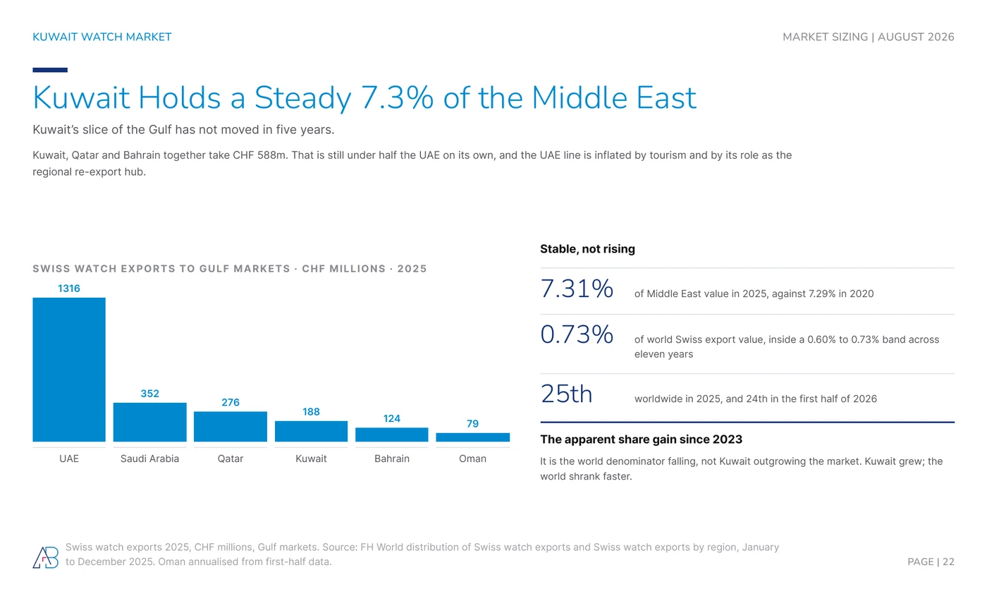 Swiss watch exports to Gulf markets 2025: UAE CHF 1,316m, Saudi Arabia 352m, Qatar 276m, Kuwait 188m, Bahrain 124m, Oman 79m