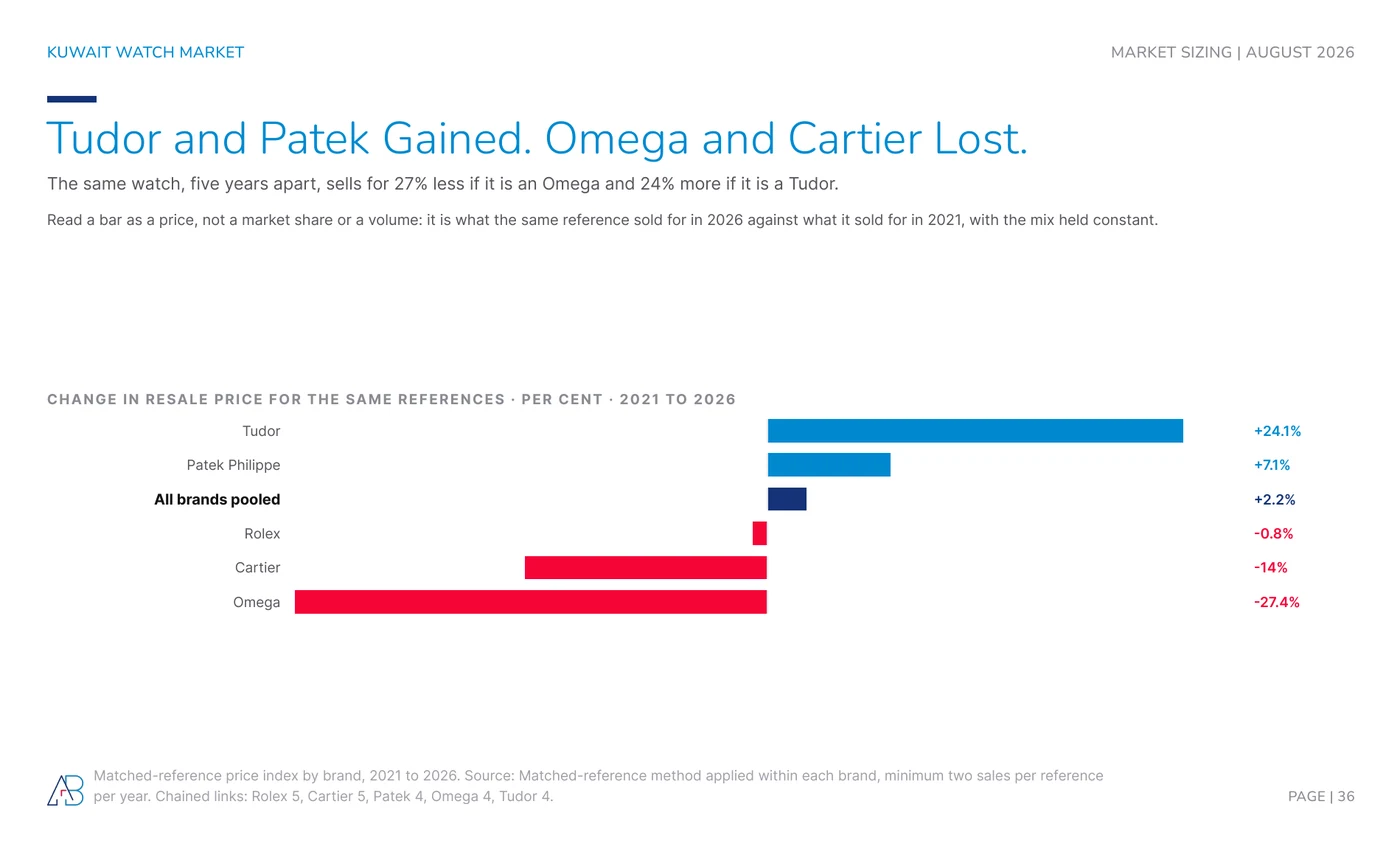 Matched-reference resale price change in Kuwait 2021 to 2026: Tudor plus 24.1%, Patek plus 7.1%, Rolex minus 0.8%, Cartier minus 14%, Omega minus 27.4%