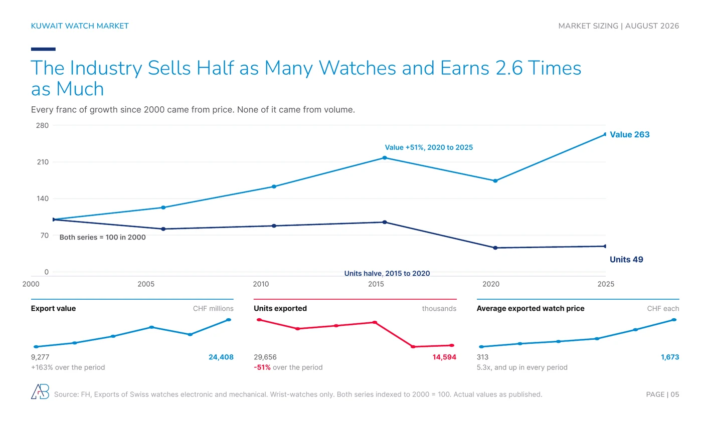 Swiss watch exports 2000 to 2025: value index 263 against unit index 49, value up 163% while units fell 51%