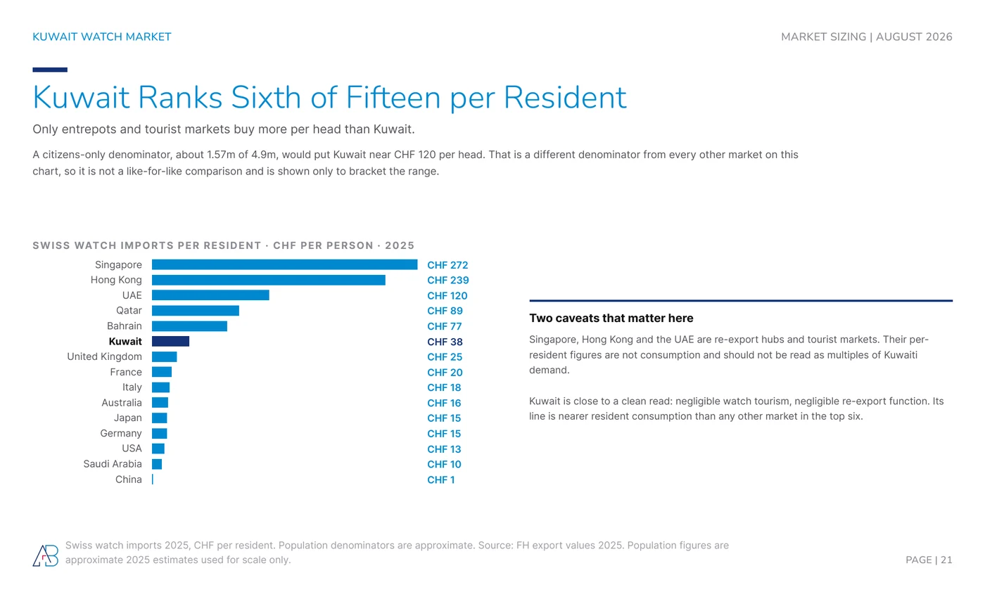 Swiss watch imports per resident 2025: Kuwait sixth of fifteen at CHF 38, behind Singapore, Hong Kong, the UAE, Qatar and Bahrain