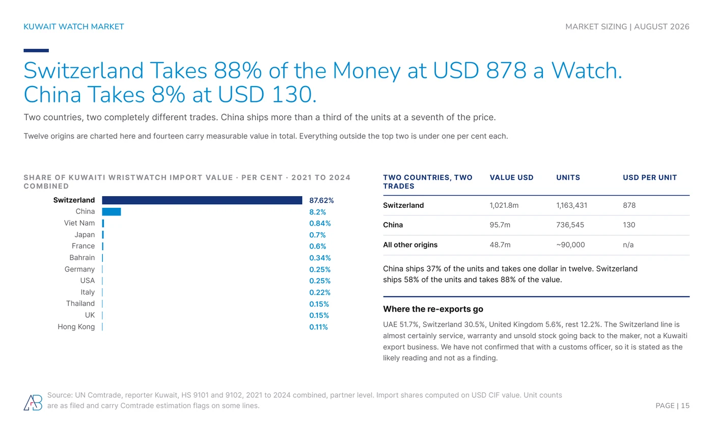Switzerland takes 87.62% of Kuwaiti wristwatch import value at USD 878 a watch, China 8.2% at USD 130