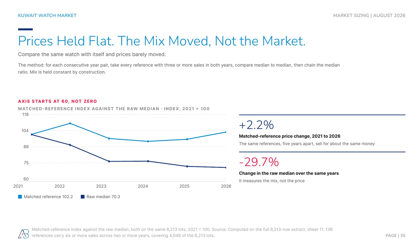 Matched-reference watch price index in Kuwait rose 2.2% from 2021 to 2026 while the raw median fell 29.7%