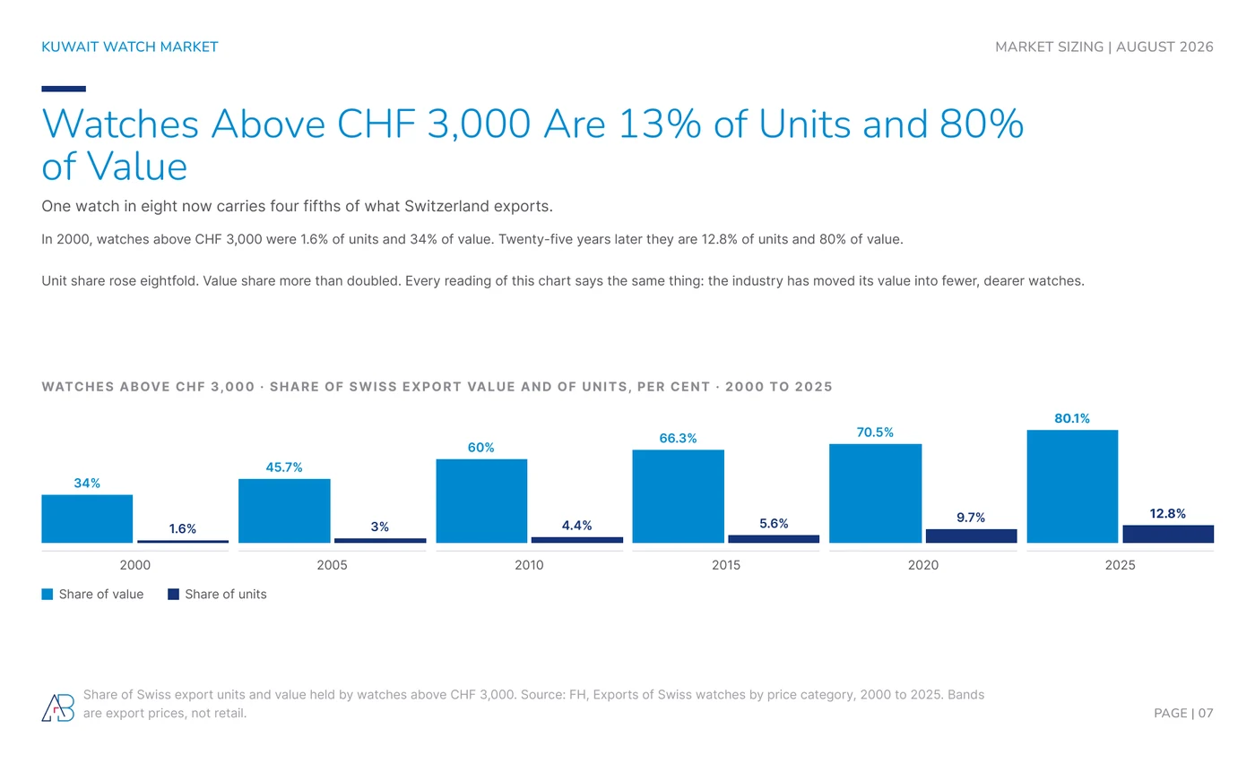 Watches above CHF 3,000 rose from 1.6% of Swiss export units and 34% of value in 2000 to 12.8% of units and 80.1% of value in 2025