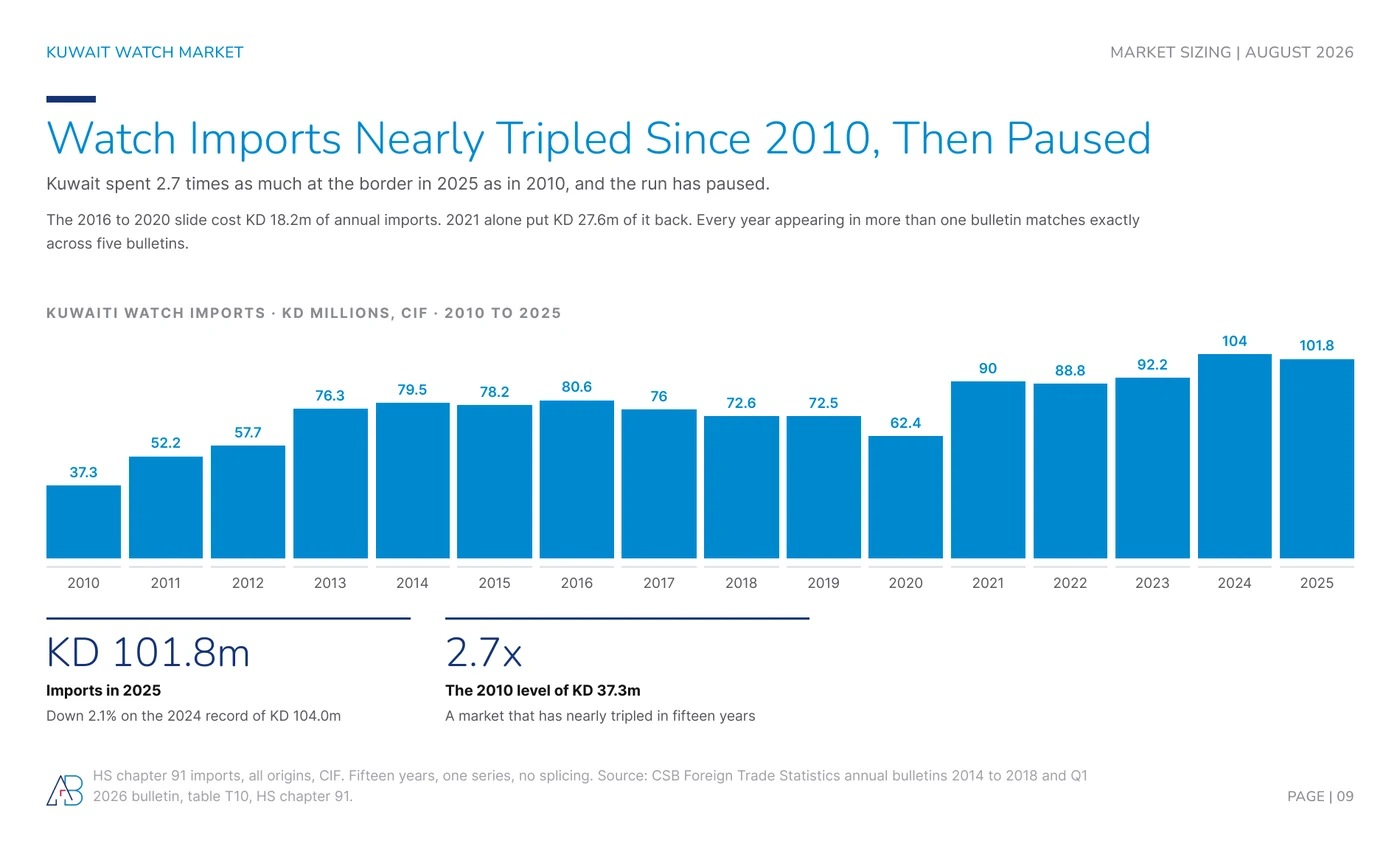 Kuwaiti watch imports 2010 to 2025 in KD millions, rising from KD 37.3m to KD 101.8m with a visible contraction between 2016 and 2020