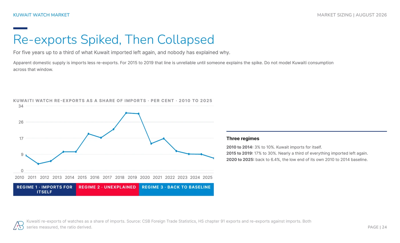 Kuwaiti watch re-exports as a share of imports 2010 to 2025, spiking above 30% in 2018 then collapsing back to 6.4%
