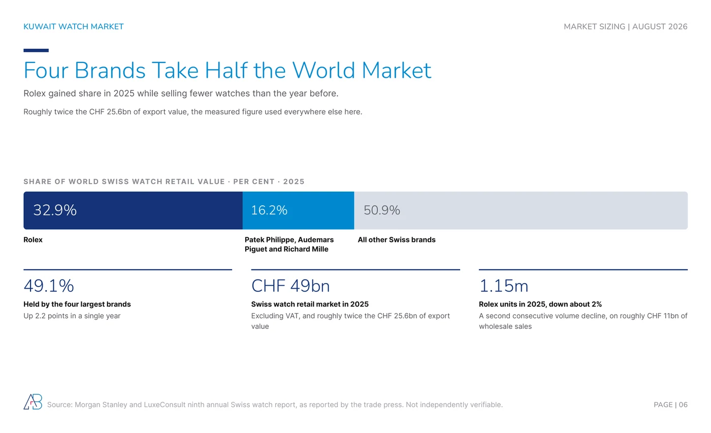 Rolex holds 32.9% of world Swiss watch retail value in 2025, Patek Philippe, Audemars Piguet and Richard Mille 16.2% together, all other brands 50.9%