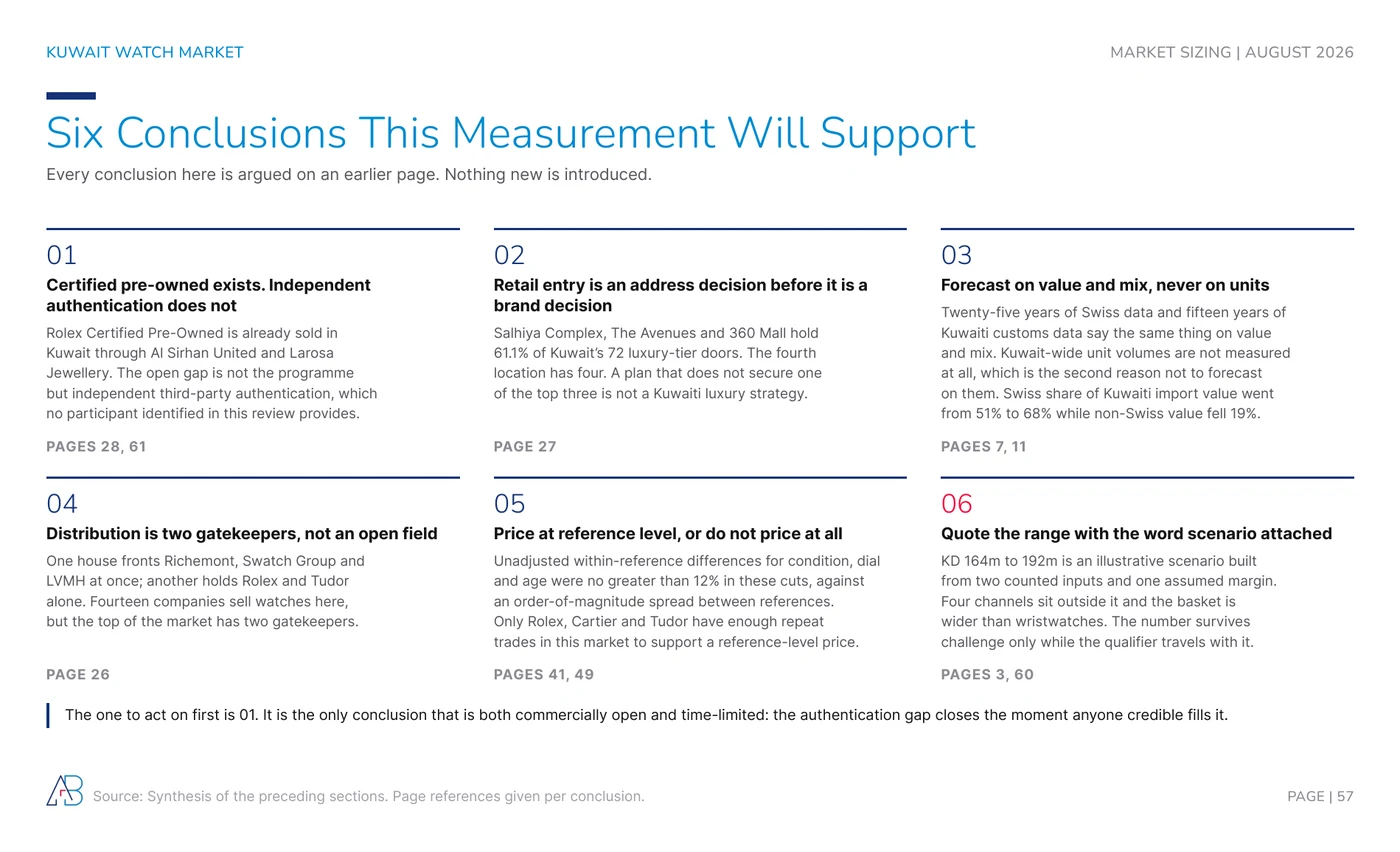 Six conclusions from the Kuwait watch market study: certified pre-owned exists but independent authentication does not, retail entry is an address decision, forecast on value not units
