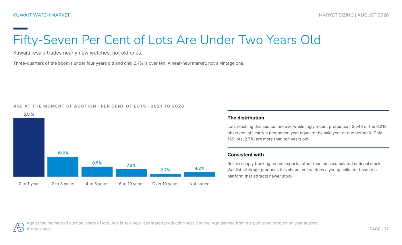 Age of Kuwaiti watch auction lots at sale: 57.1% under two years old, 2.7% over ten years