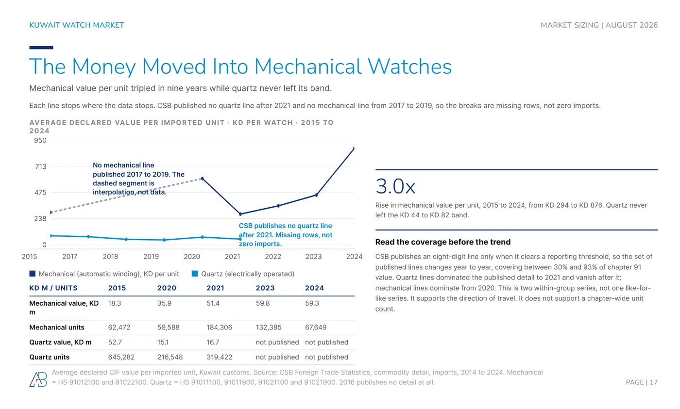 Average declared value per imported watch in Kuwait: mechanical rose from KD 294 to KD 876 between 2015 and 2024 while quartz stayed inside a KD 44 to KD 82 band