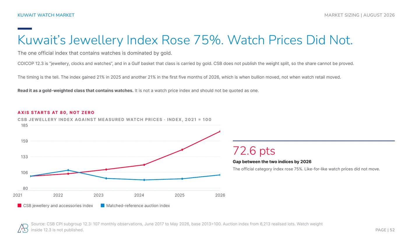 Kuwait CPI jewellery subgroup 12.3 rose 75% between 2021 and 2026 while the matched-reference watch price index rose 2.2%, a 72.6 point gap