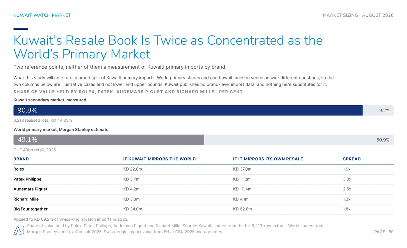 Four brands take 90.8% of Kuwaiti auction value against 49.1% of the world primary market
